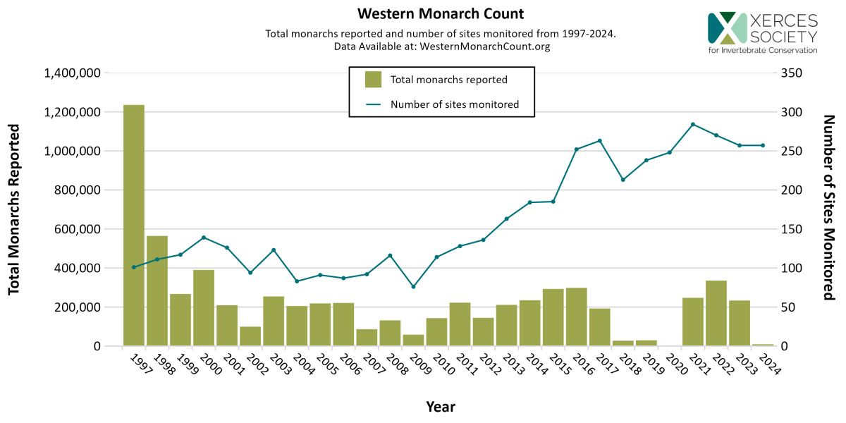 Western Monarch Butterfly Count 1997-2024